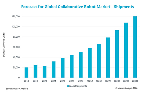 Cobot shipments will more than double by 2030