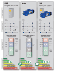 Meeting EN50598 efficiency standard for power drive systems