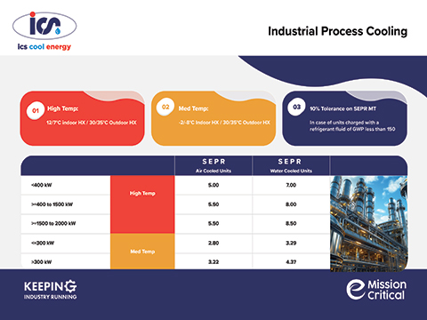 Why Seasonal Energy Performance Ratio (SEPR) matters for process cooling