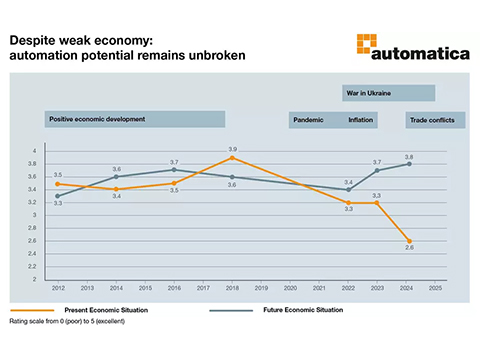 Robotics and automation sector remains optimistic as challenges arise