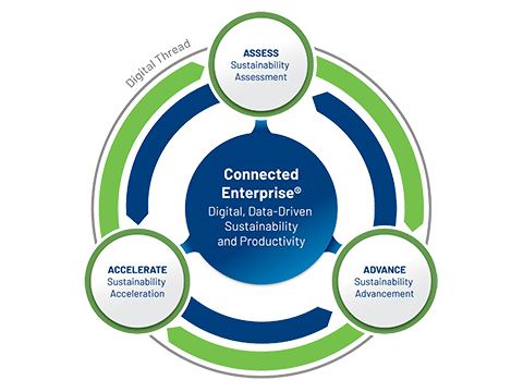 Rockwell Automation announces collaboration to deliver sustainability reporting solution