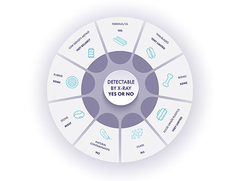 Tips on choosing complementary food inspection technologies