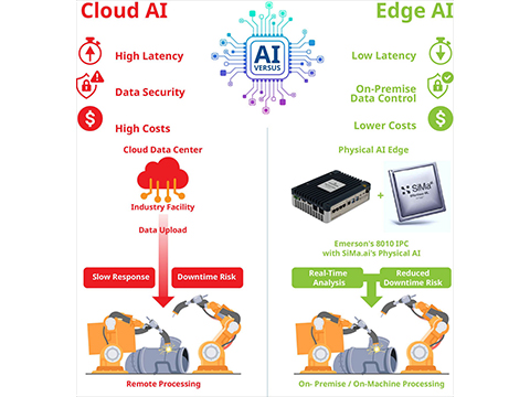Emerson and SiMa.ai. deliver physical AI intelligence to the industrial edge