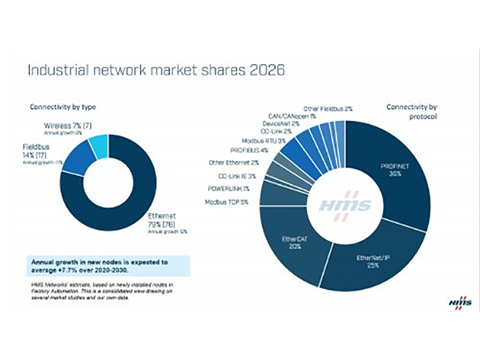 Industrial Ethernet now in eight of ten new nodes